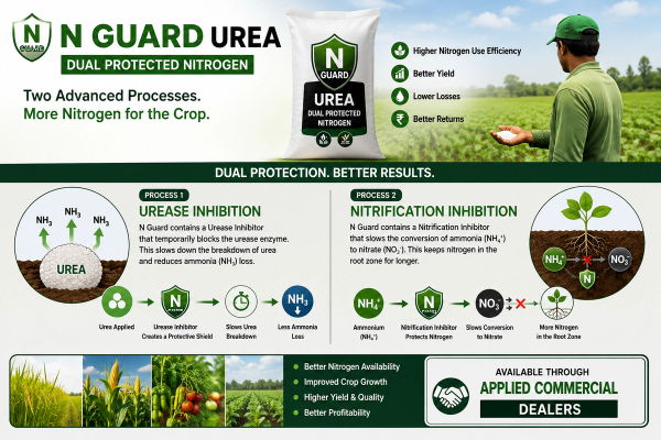 Allied N-Guard Urea