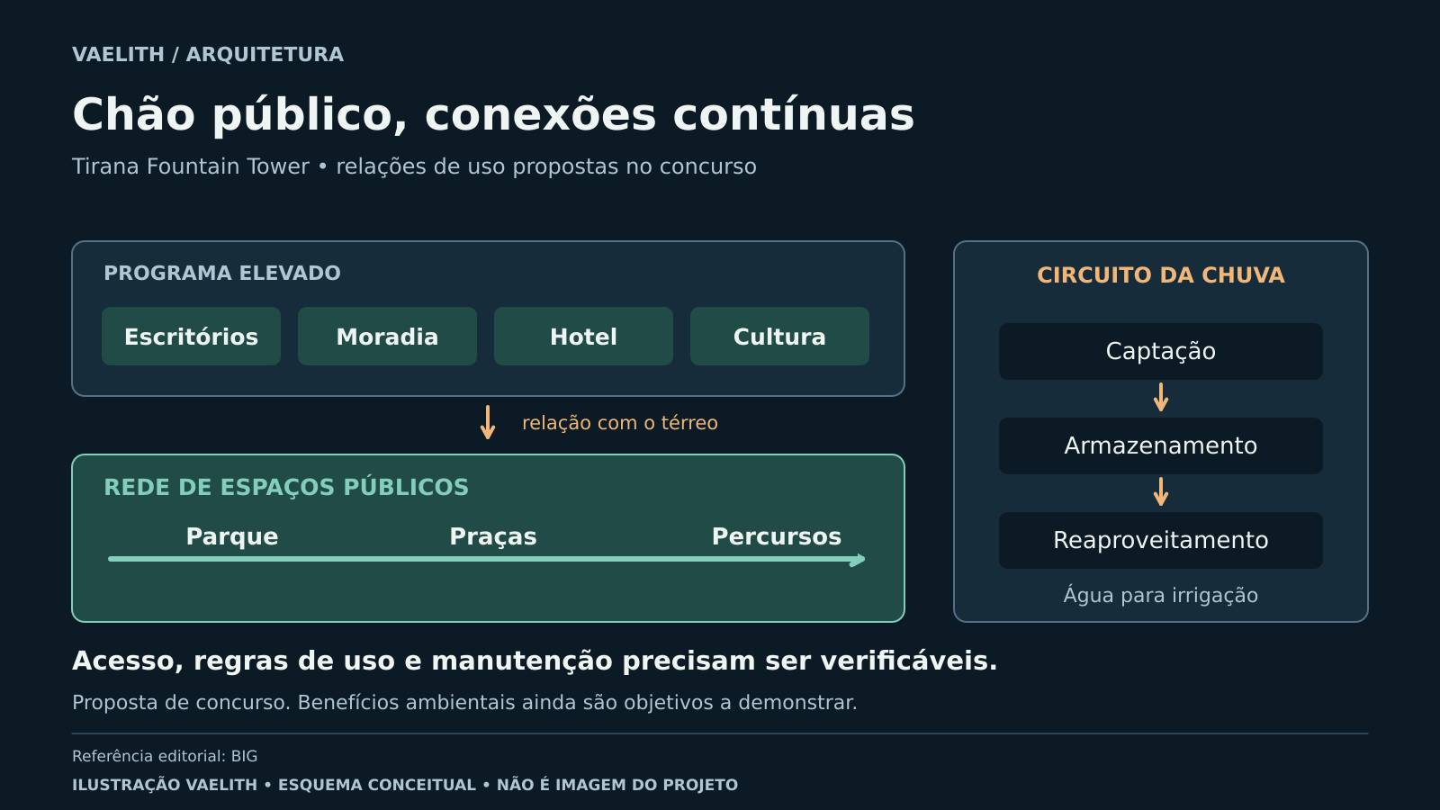 Diagrama separa programa elevado e rede de espaços públicos; ao lado, mostra captação, armazenamento e reaproveitamento da chuva.
