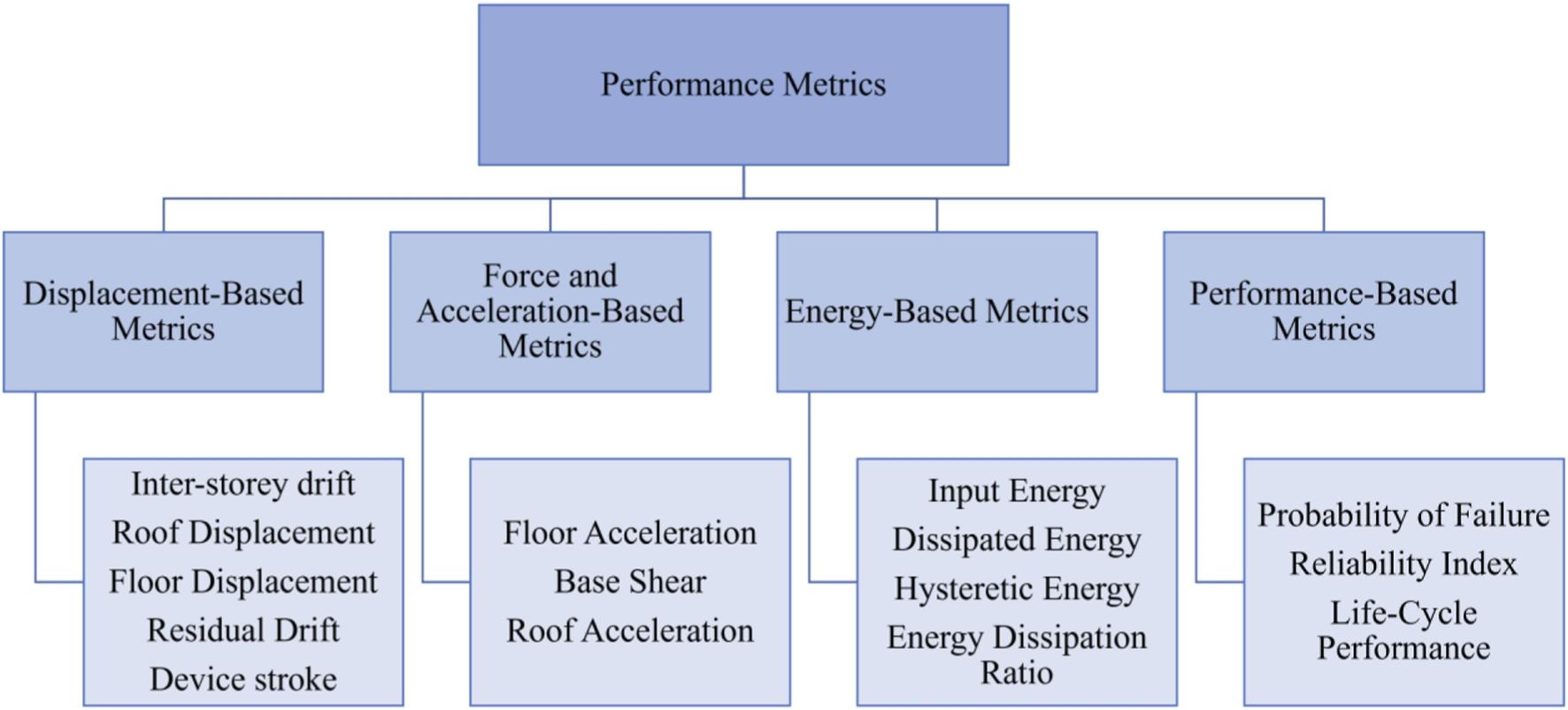 Diagrama classifica métricas de avaliação sísmica por deslocamento, força e aceleração, energia e desempenho.