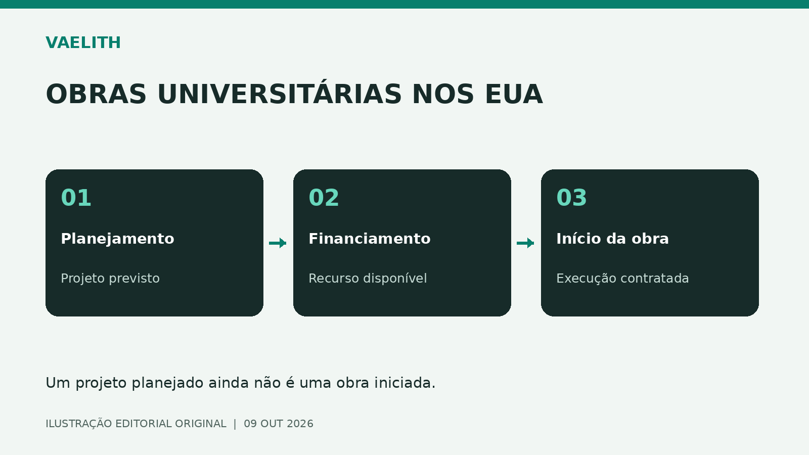 Diagrama editorial VAELITH sobre Dodge aponta queda de área iniciada em obras universitárias nos EUA