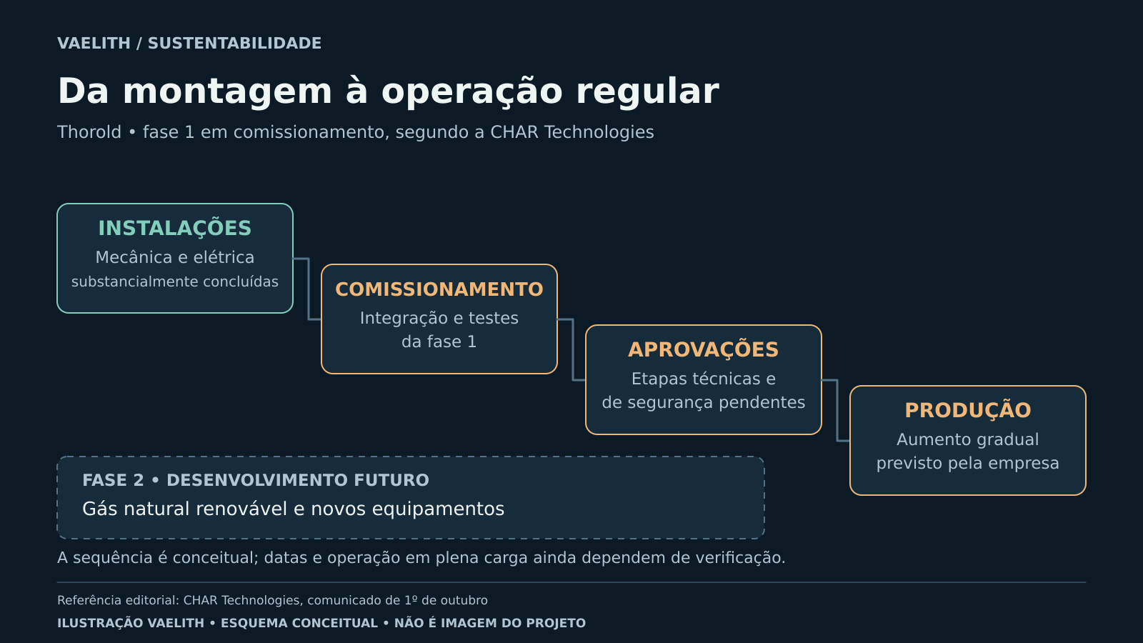 Etapas em escada distinguem conclusão das instalações, comissionamento, aprovações e produção gradual de biocarbono; gás renovável aparece separado como fase futura.