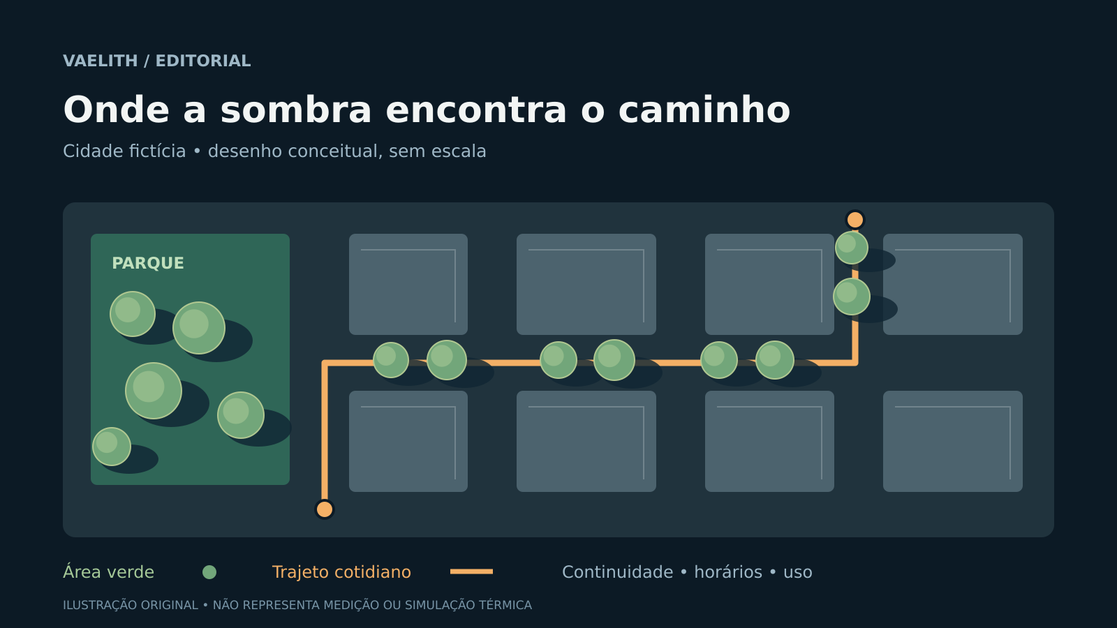 Malha urbana fictícia mostra um parque e árvores ao longo de um trajeto de pedestres, com sombra distribuída de maneiras diferentes.