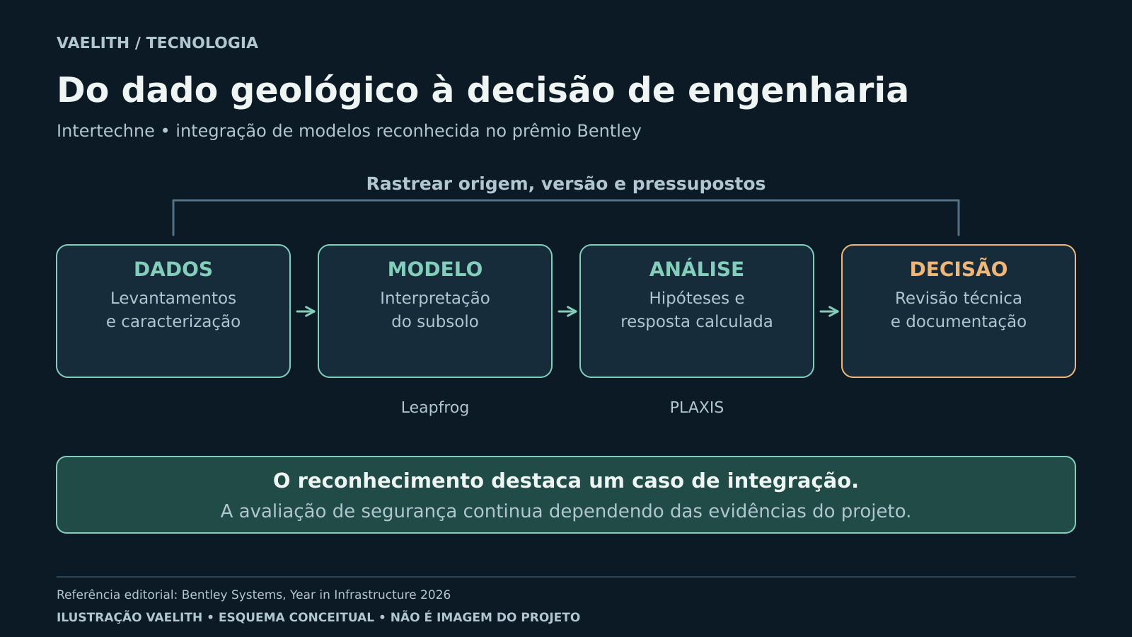 Quatro etapas ligam dados geológicos, modelo do subsolo, análise e decisão de engenharia; rastreabilidade e revisão técnica acompanham o fluxo.