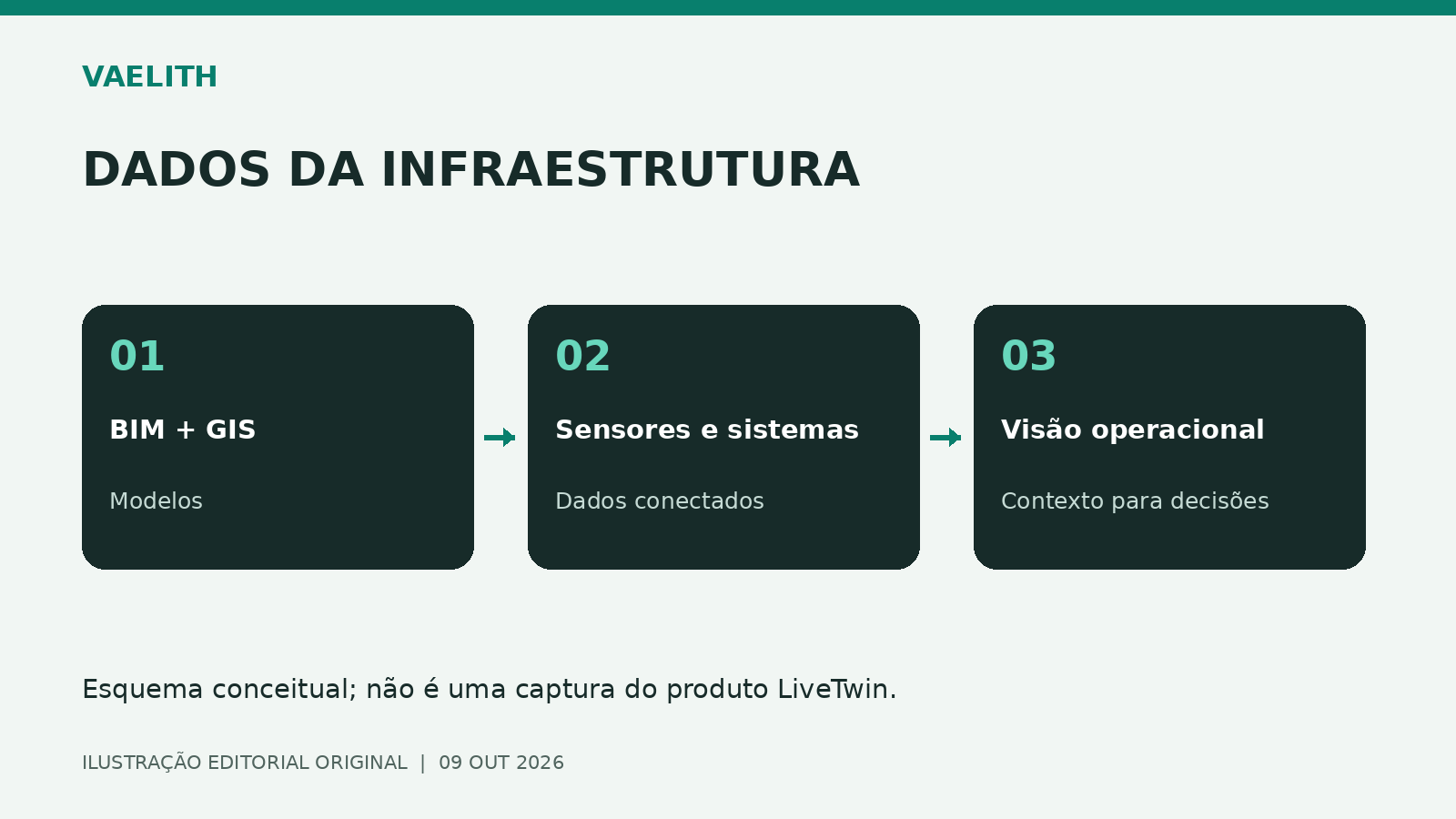 Diagrama editorial VAELITH sobre Michael Baker lança LiveTwin para integrar dados da infraestrutura