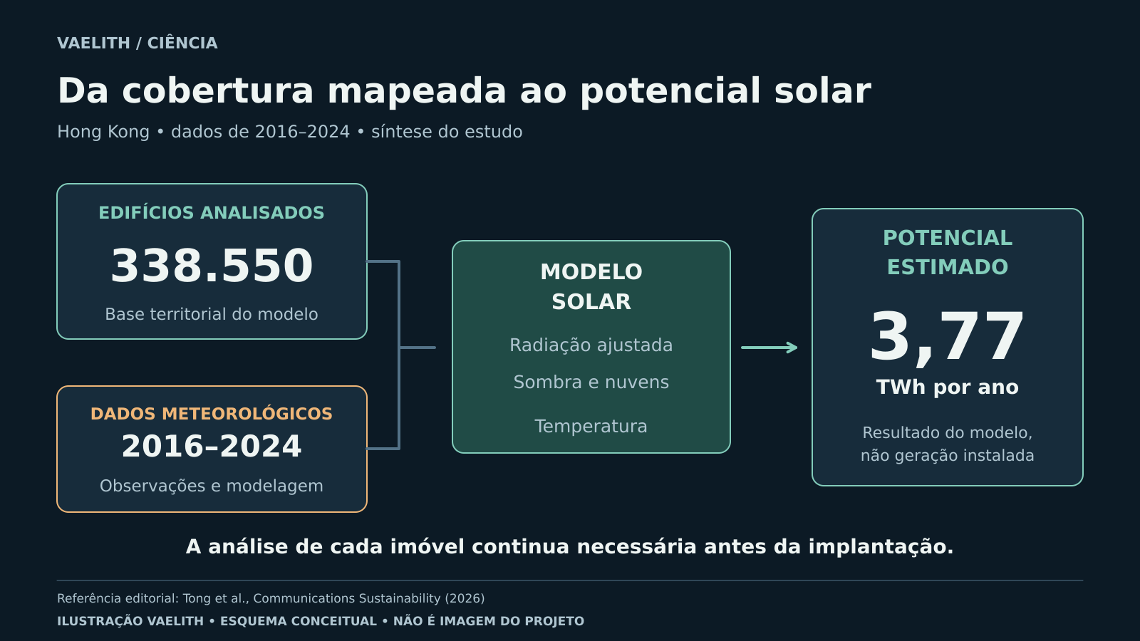 Dados de 338.550 edifícios e observações meteorológicas de 2016 a 2024 alimentam um modelo de radiação ajustada por sombra e nuvens e efeitos de temperatura, com potencial estimado de 3,77 TWh anuais.