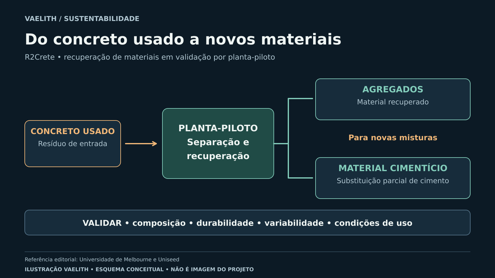 Fluxo de concreto usado para planta-piloto, com saídas distintas de agregados e material cimentício; uma faixa indica critérios de validação.