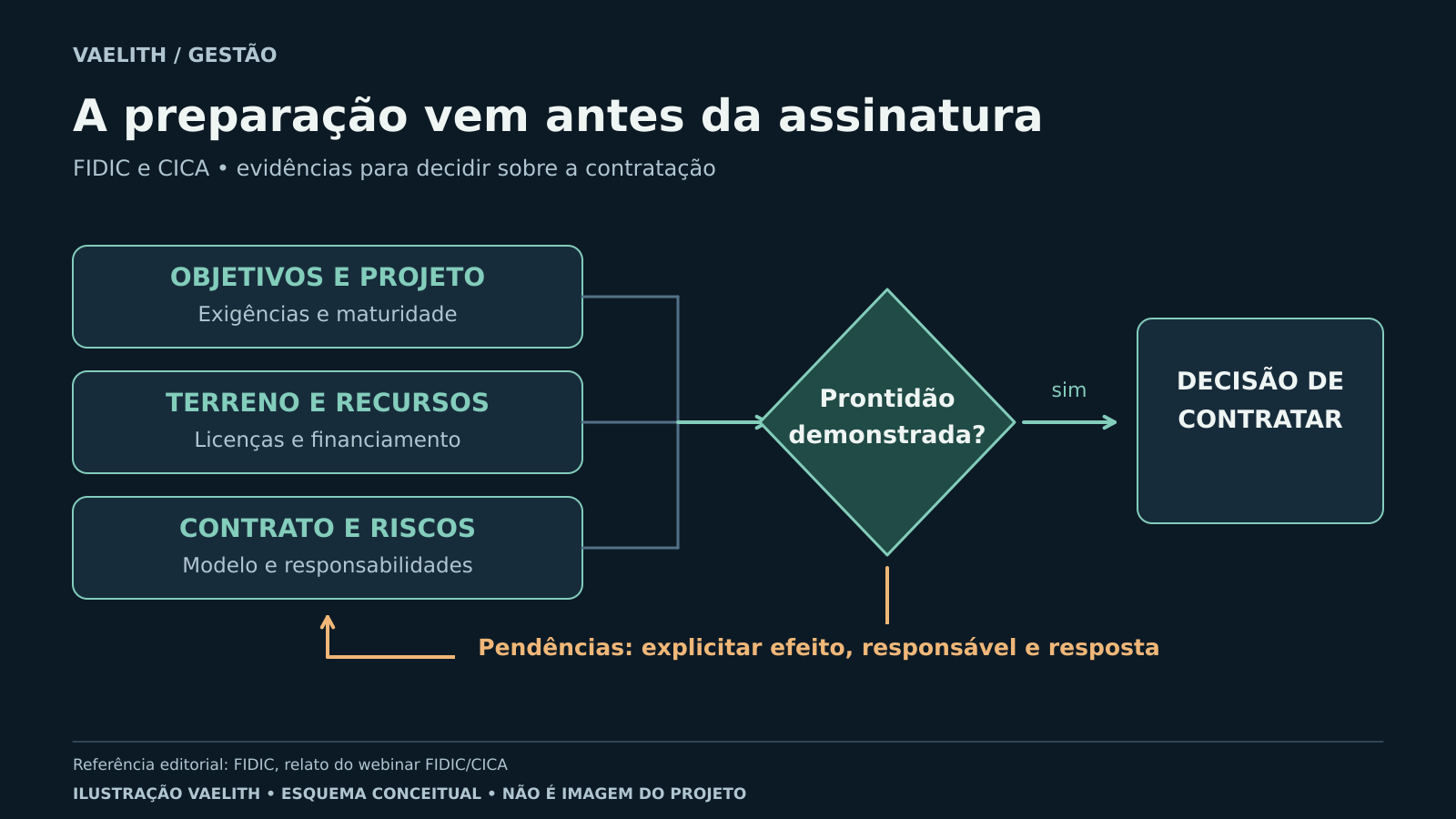 Três grupos de evidências convergem para uma verificação de prontidão antes da contratação; pendências retornam à preparação.