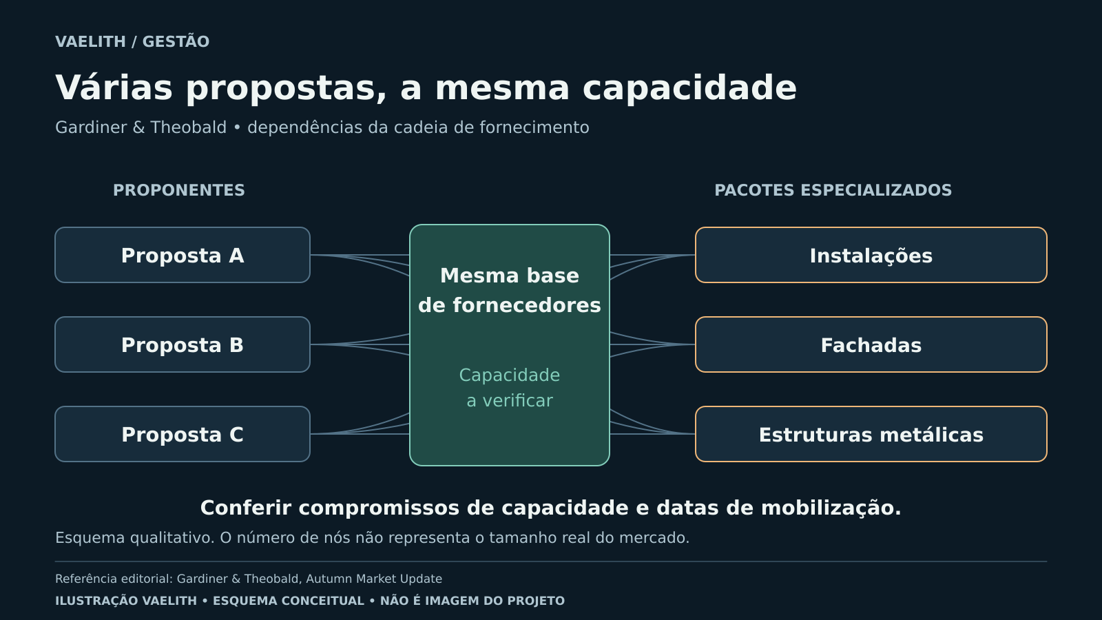 Três proponentes ilustrativos convergem para uma mesma base de fornecedores de instalações, fachadas e estruturas metálicas.