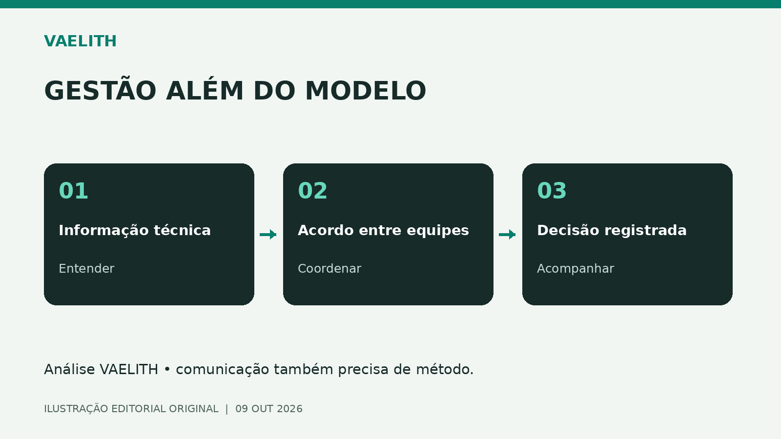 Diagrama editorial VAELITH sobre Gestão de obras: a informação só ajuda quando alguém assume a decisão