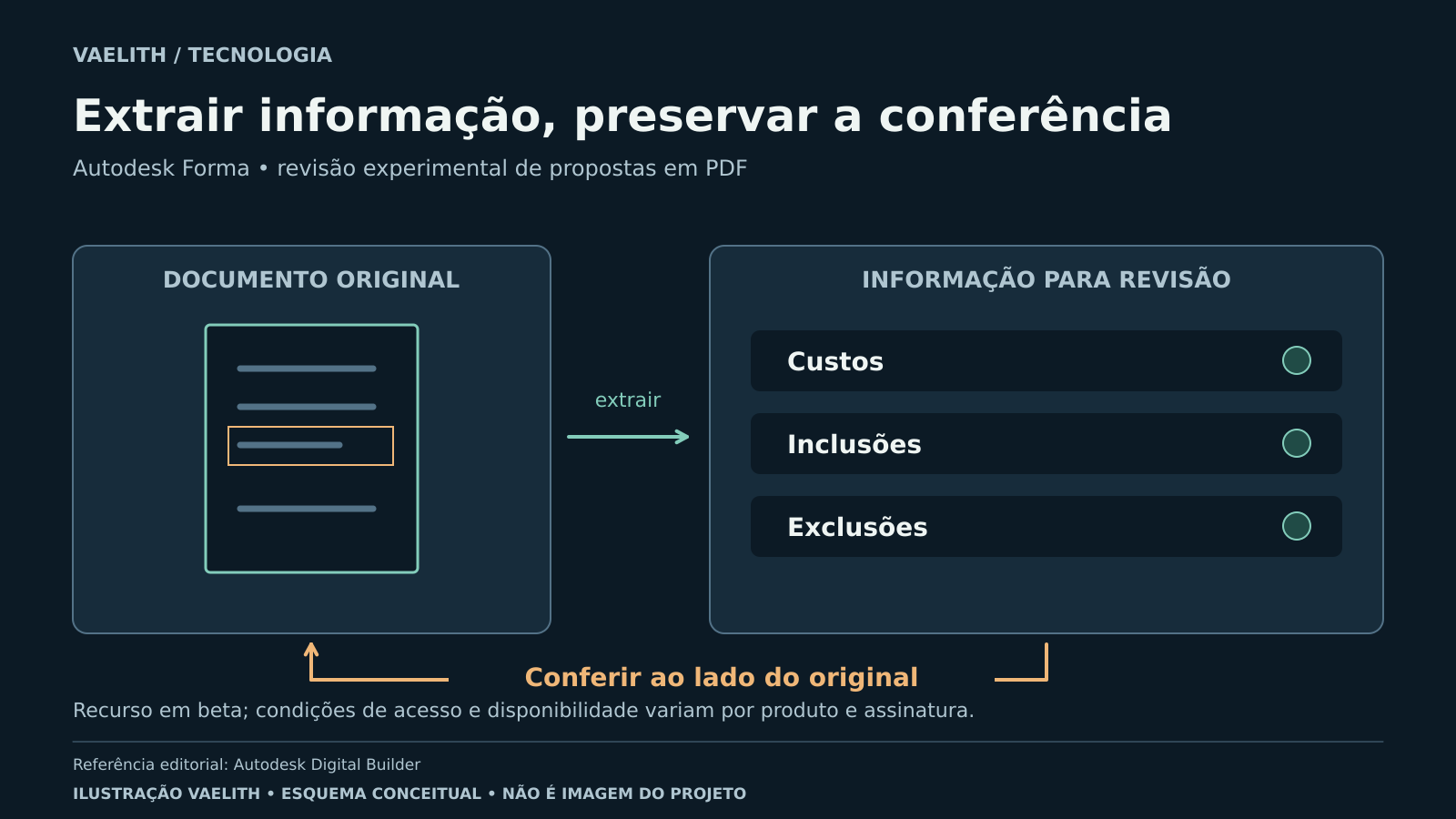 Documento PDF esquemático se conecta a três campos, custos, inclusões e exclusões; uma seta retorna ao original para conferência humana.