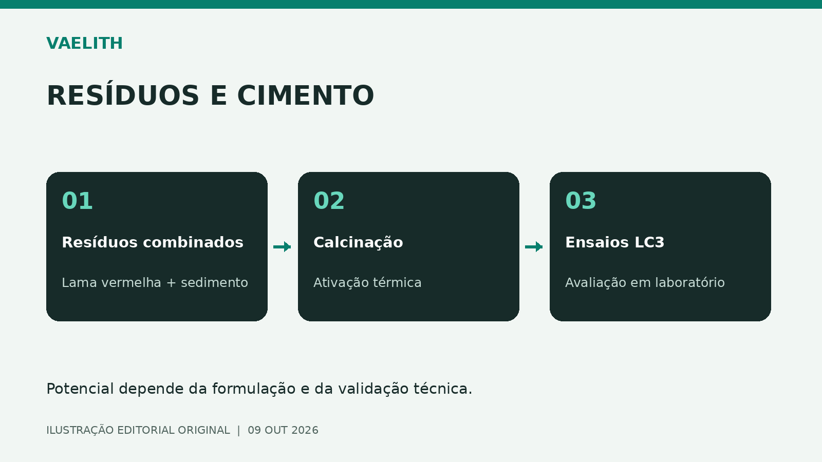 Diagrama editorial VAELITH sobre Concordia divulga estudo de cimento com lama vermelha e sedimento dragado