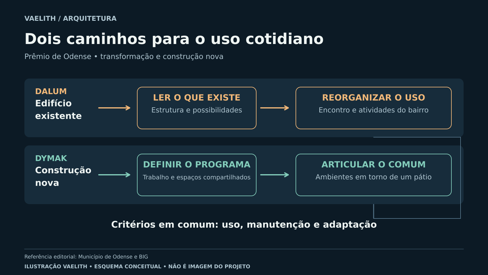 Dois percursos paralelos mostram a reconversão da Dalum e a construção nova da Dymak, unidos por critérios de uso, manutenção e adaptação.