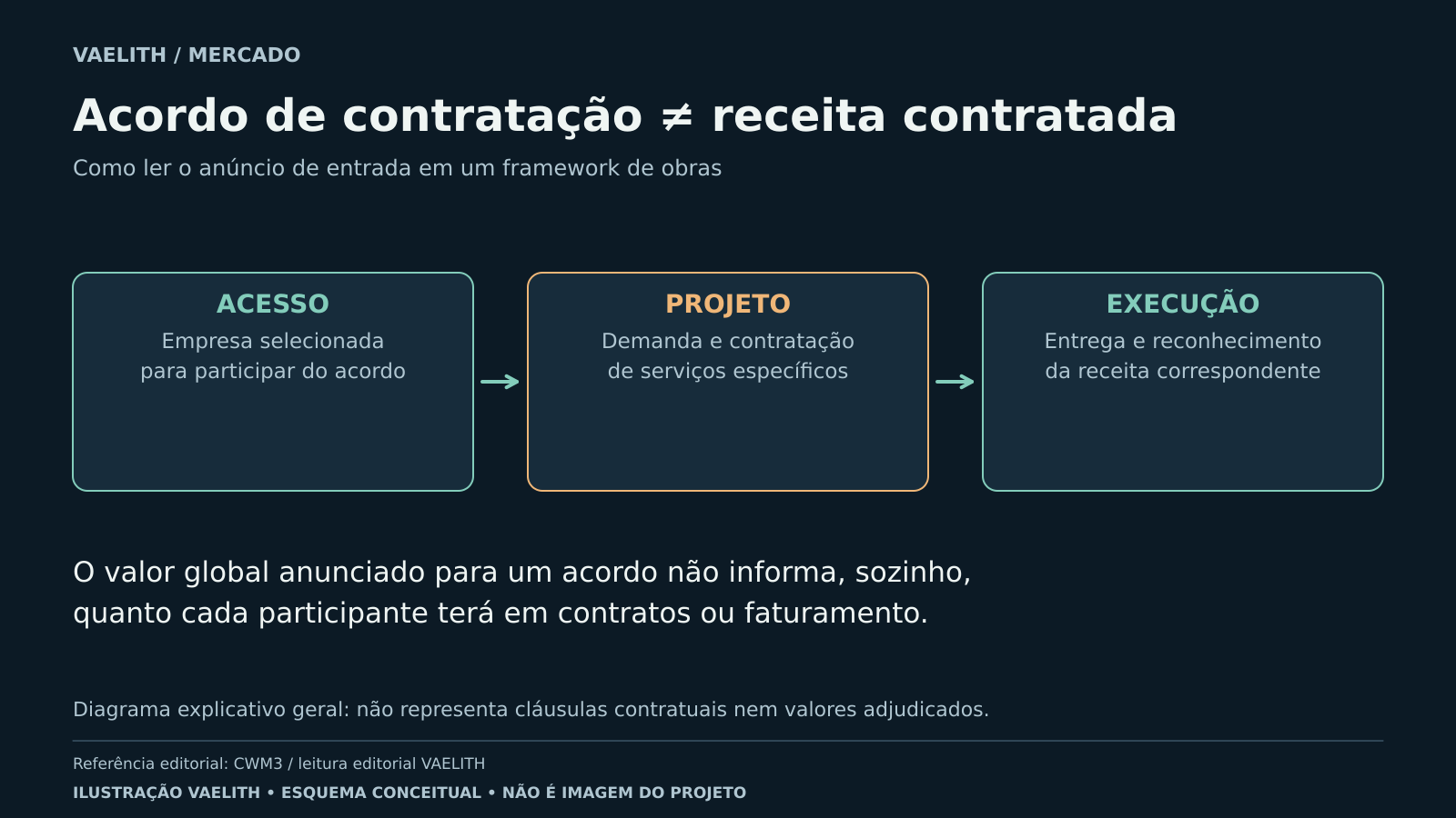 Diagrama distingue entrada em acordo, contratação de projetos e execução, destacando que o valor global não é receita garantida.