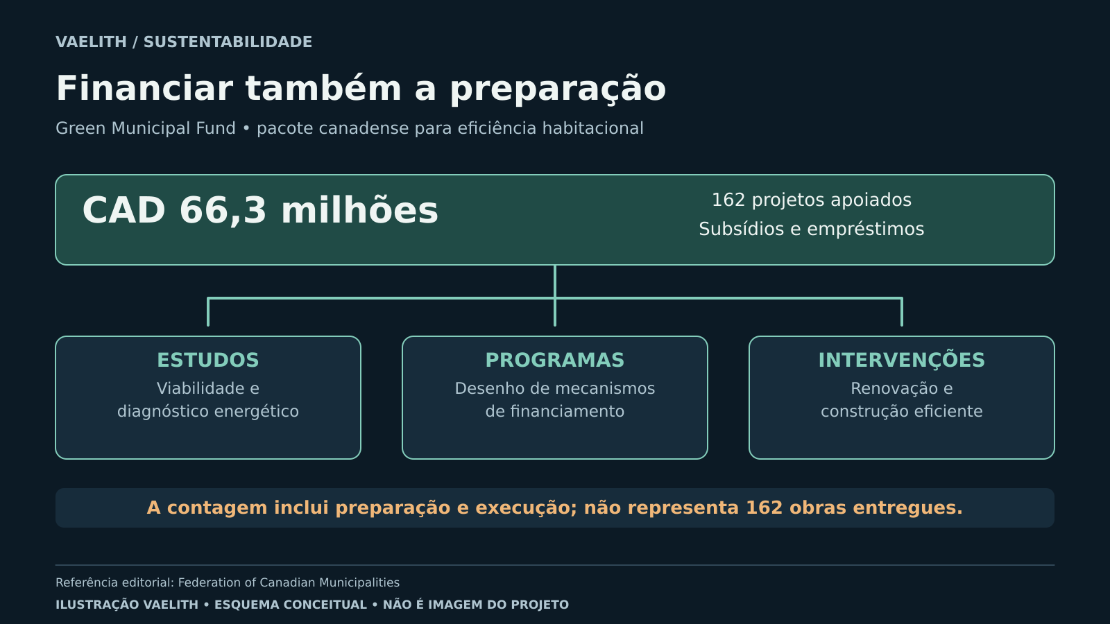 Um bloco de financiamento de CAD 66,3 milhões para 162 projetos se ramifica em estudos, programas e intervenções, sem proporções de alocação.