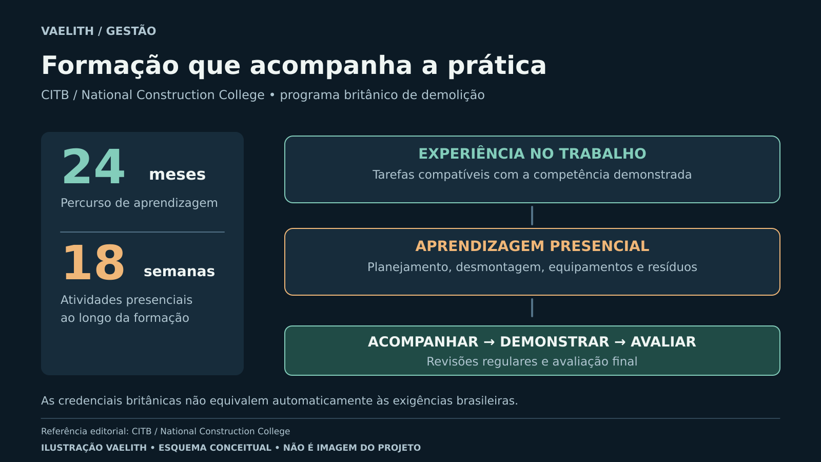 Dois números do programa, 24 meses e 18 semanas presenciais, acompanham a relação entre experiência no trabalho, aprendizagem e avaliação.