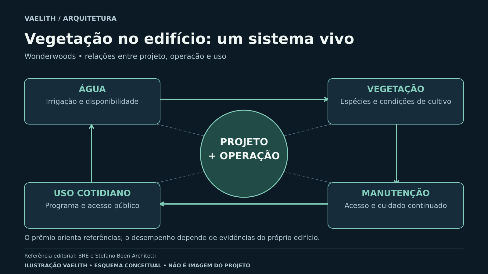 Diagrama circular relaciona água, vegetação, manutenção e uso cotidiano ao projeto e à operação de um edifício.