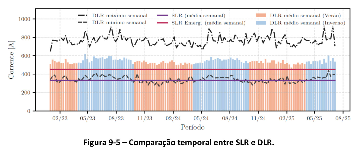 Gráfico original da EPE compara os limites estáticos SLR e dinâmicos DLR da linha entre São João da Boa Vista II e Mogi Guaçu I entre 2023 e 2025