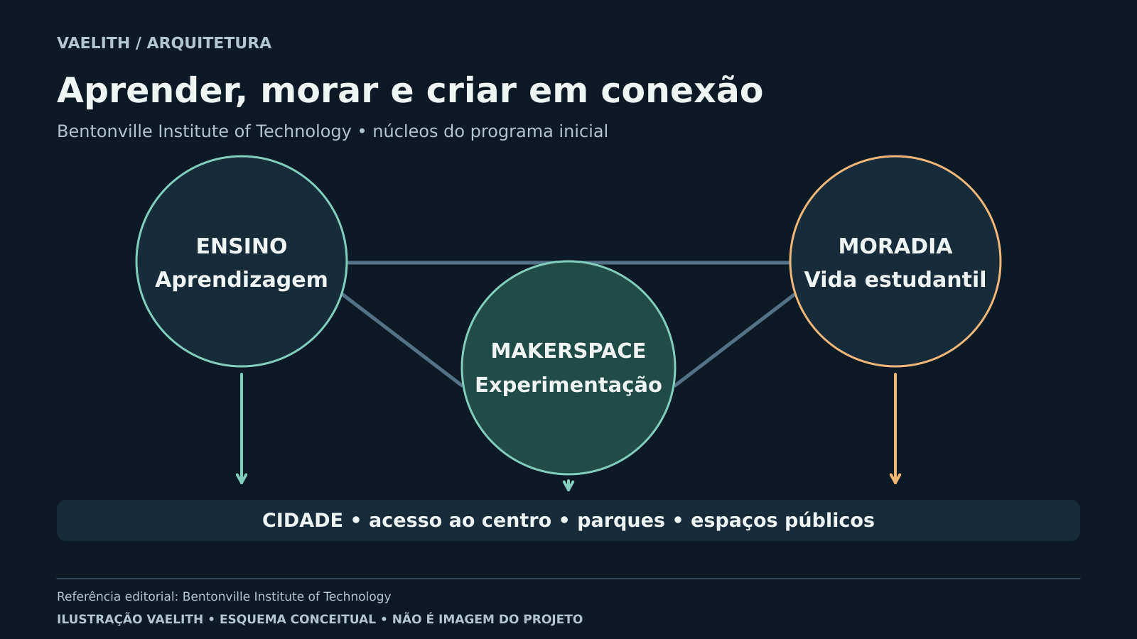 Rede conceitual liga ensino, moradia e makerspace aos acessos ao centro da cidade, parques e espaços públicos.