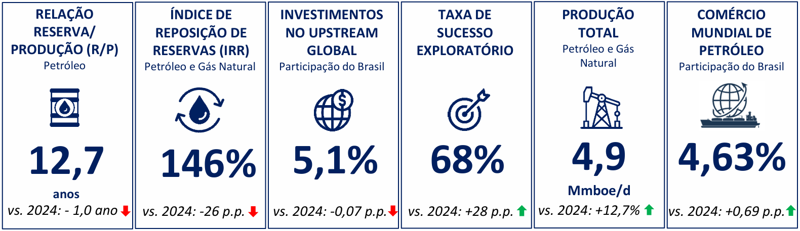 Painel da EPE reúne seis indicadores de petróleo e gás para 2025, incluindo relação reserva/produção, reposição de reservas, investimento, sucesso exploratório, produção e exportações.