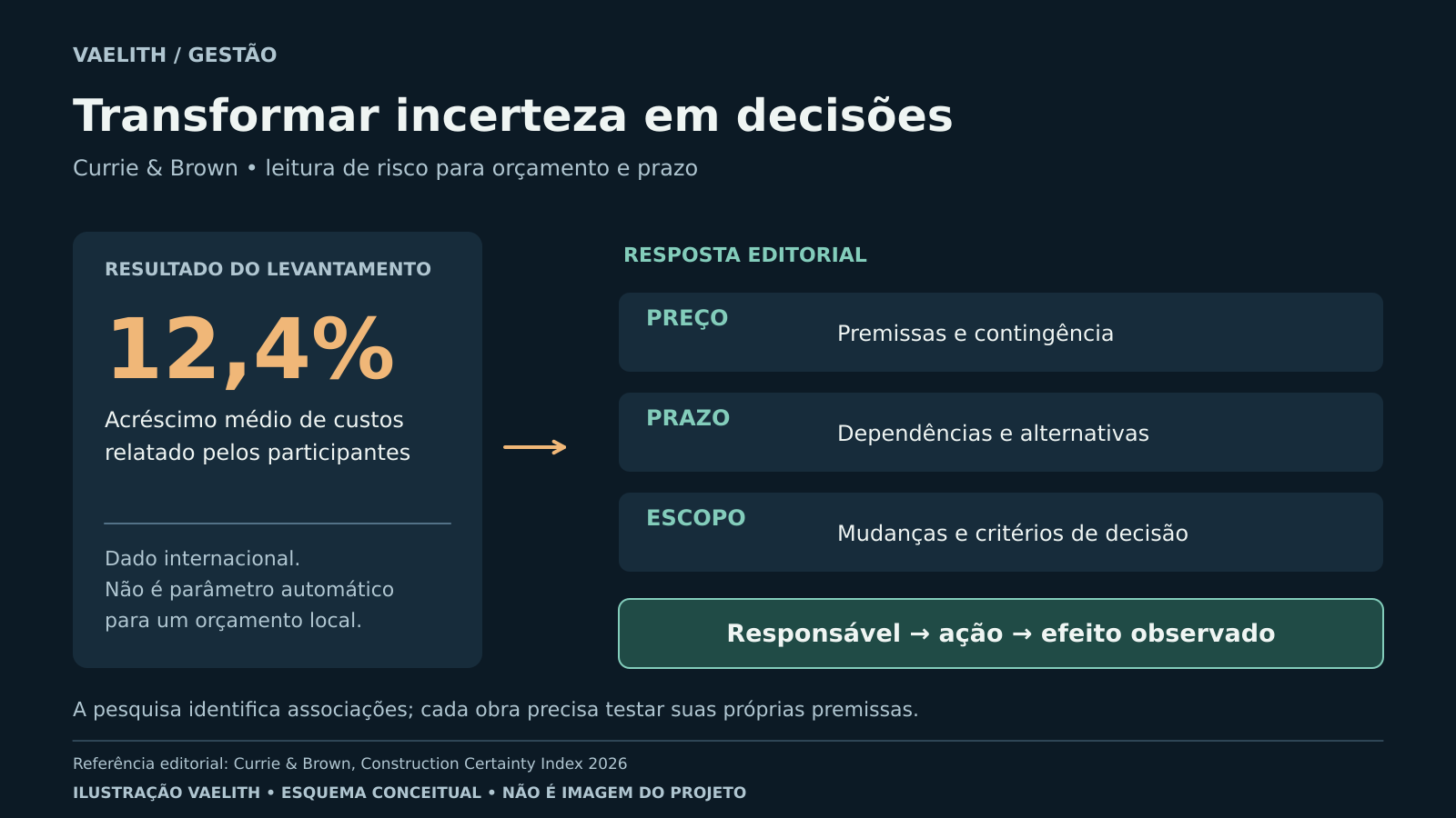 À esquerda, acréscimo médio de 12,4% relatado na pesquisa; à direita, eixos editoriais de resposta para preço, prazo e escopo.
