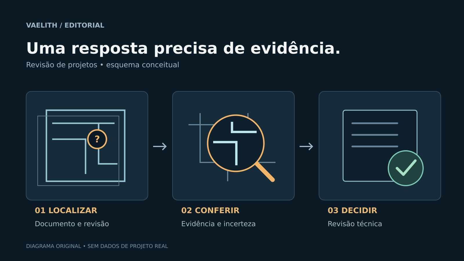 Diagrama conceitual conecta uma dúvida em uma prancha à evidência localizada e à revisão técnica.