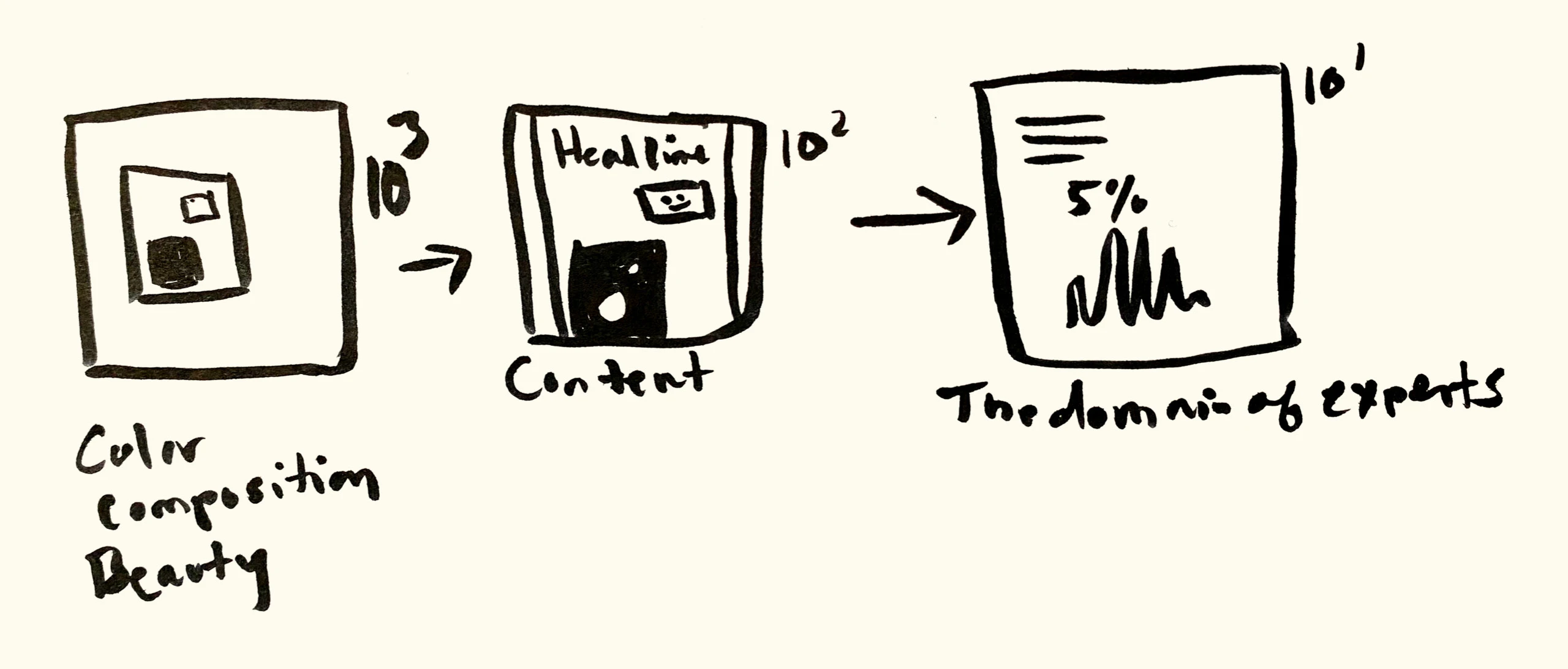 Illustration by Kelli Anderson depicting the path of composition, written content, and knowledge transfer in design.