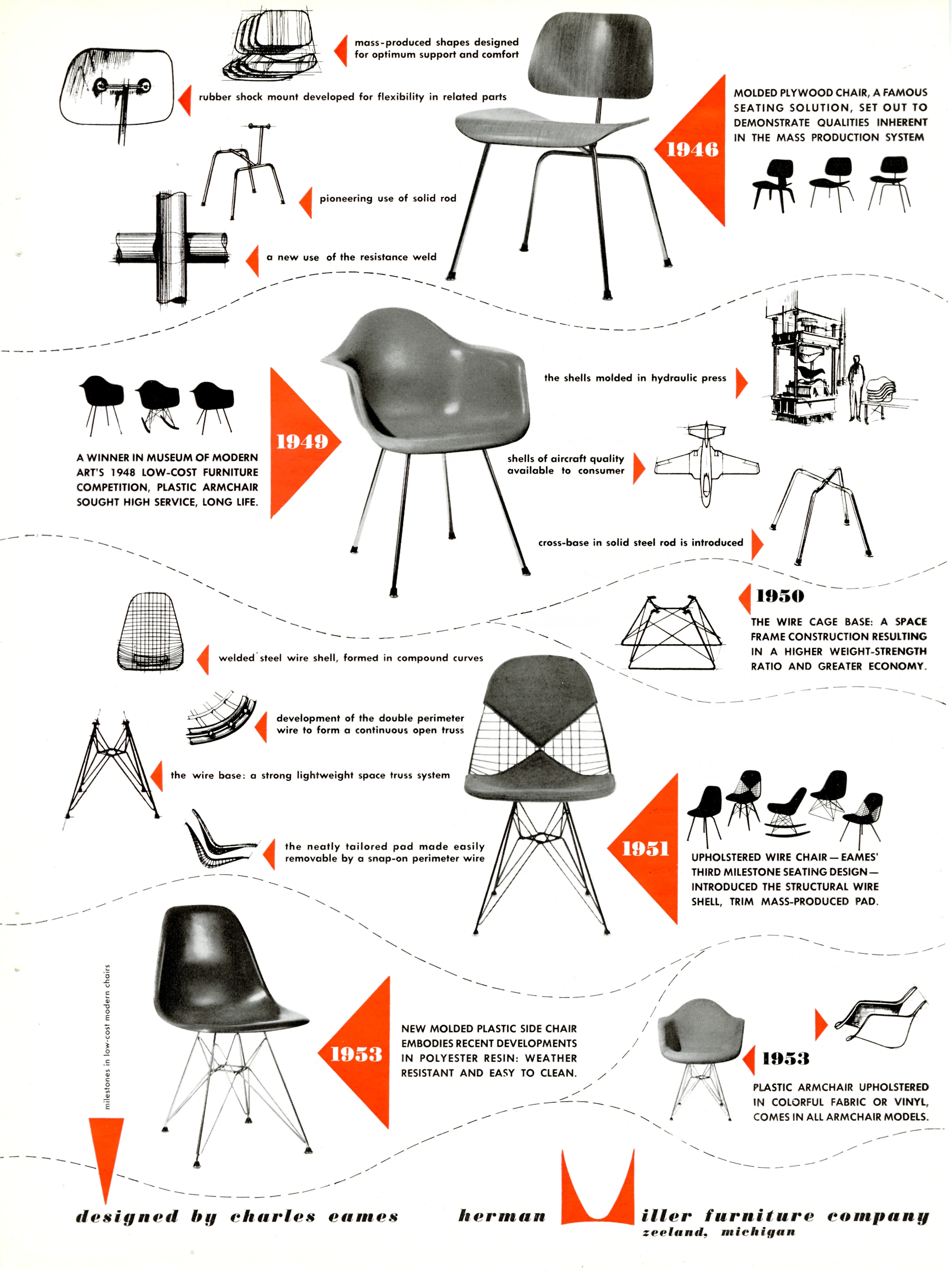 Advertisement from 1953, featuring a timeline of Eames chairs for Herman Miller. Various Eames chairs and bases are featured in the ad.
