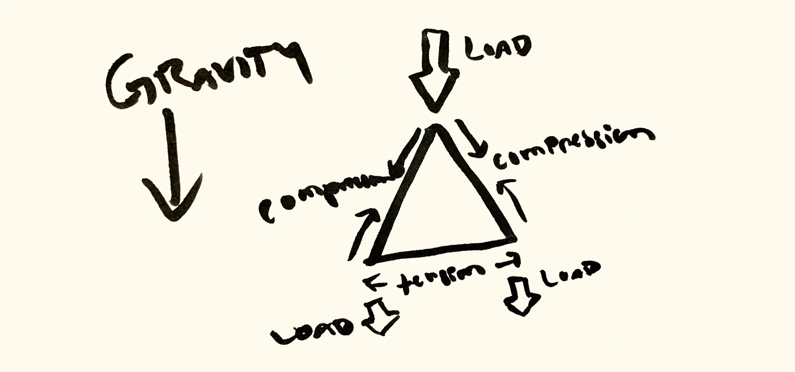 Illustration by designer and paper engineer Kelli Anderson of the types of loads in design, such as compression and tension.