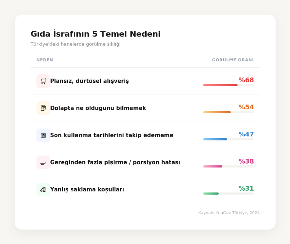 Gıda israfının 5 temel nedeni ve hanelerde görülme oranları tablosu — plansız alışveriş %68, stok takipsizliği %54, son kullanma tarihi %47, porsiyon hatası %38, yanlış depolama %31