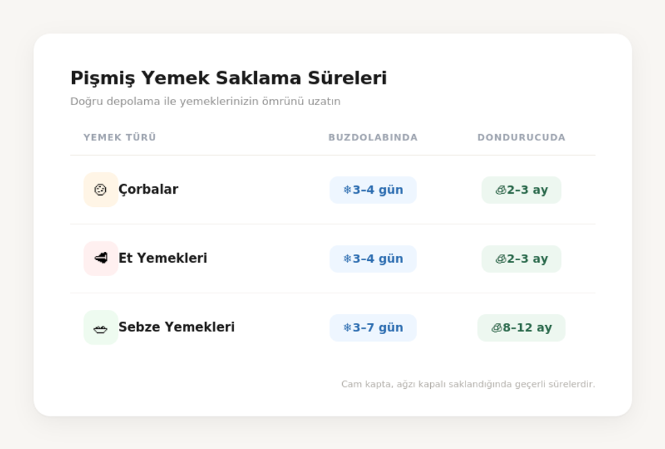 Pişmiş yemek saklama süreleri tablosu — çorbalar buzdolabında 3-4 gün dondurucuda 2-3 ay, et yemekleri buzdolabında 3-4 gün dondurucuda 2-3 ay, sebze yemekleri buzdolabında 3-7 gün dondurucuda 8-12 ay