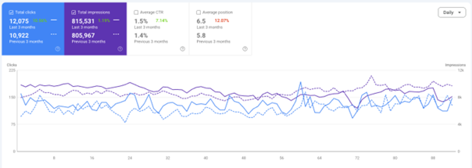 Architecture & Interior Studio Achieves 133x ROAS in 90 Days.