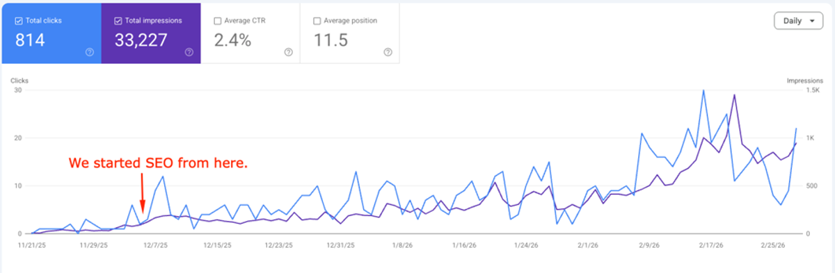 San Diego HVAC Business Grows to 33K+ Search Impressions.