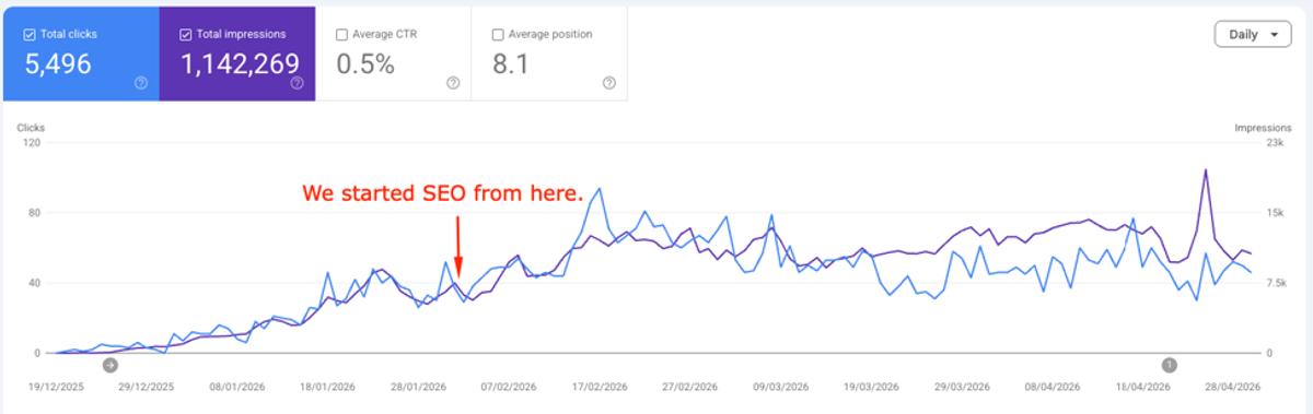 Candle E-commerce Brand Hits 1.14M Search Impressions.
