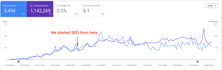 Candle E-commerce Brand Hits 1.14M Search Impressions.