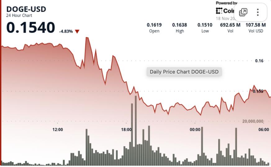 Dogecoin Price Analysis: DOGE Eyes Rebound After Multi-Year Trendline Break Tests $0.15 Floor Dogecoin Price Analysis: DOGE Eyes Rebound After Multi-Year Trendline Break Tests $0.15 Floor