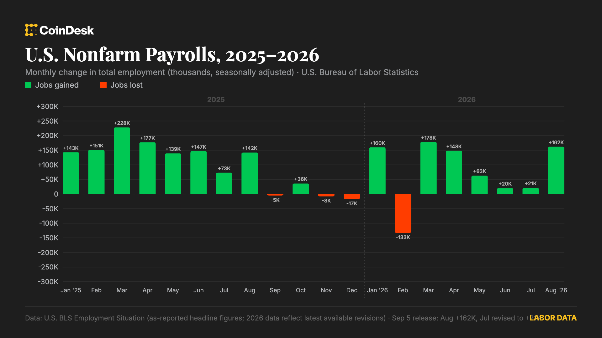 U.S. added just 29,000 jobs in September. with unemployment rate rising to 4.2%