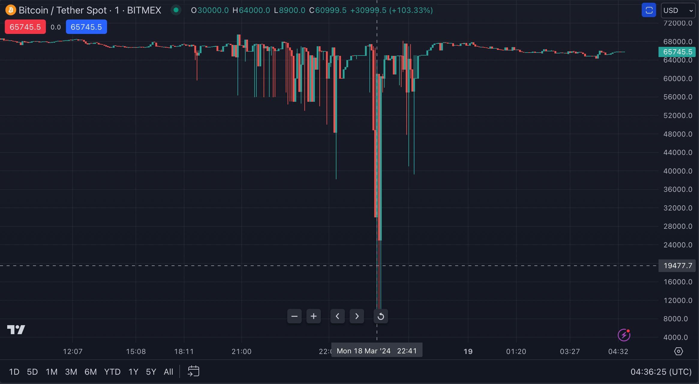 First Mover Americas: Bitcoin Slumps, Liquidations Surge 