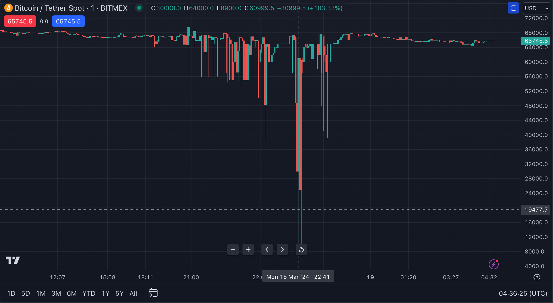 Bitcoin Flash Crashed to $8.9K on BitMEX