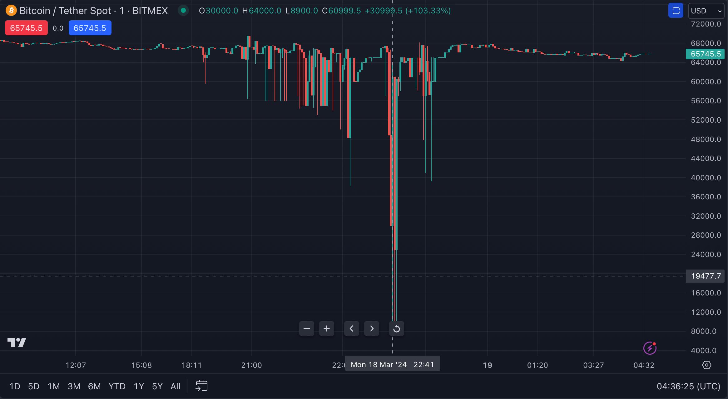 Bitcoin Flash Crashed to $8.9K on BitMEX