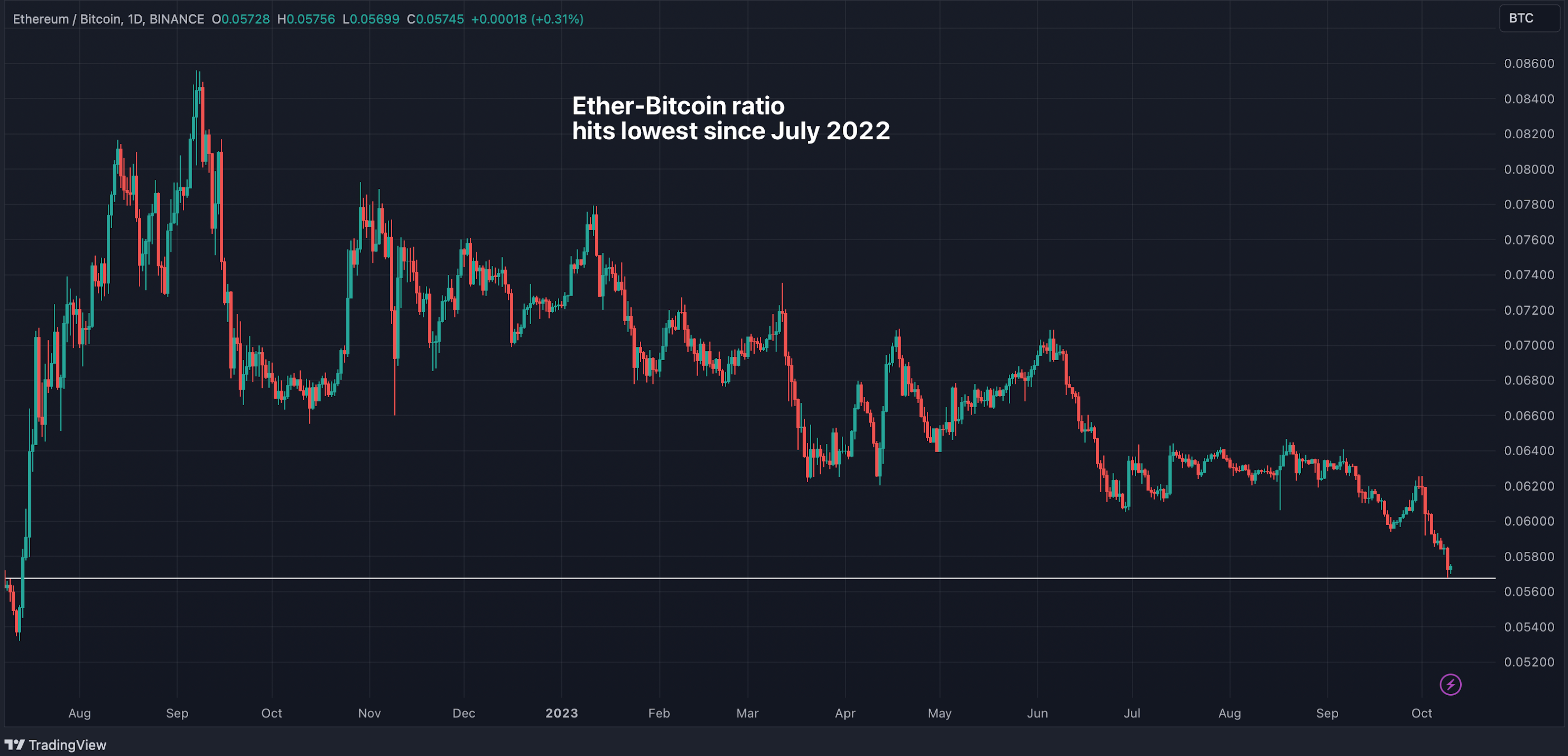 Ether-Bitcoin Ratio Drops to 15-Month Low as ETFs Fail to Uplift Sentiment