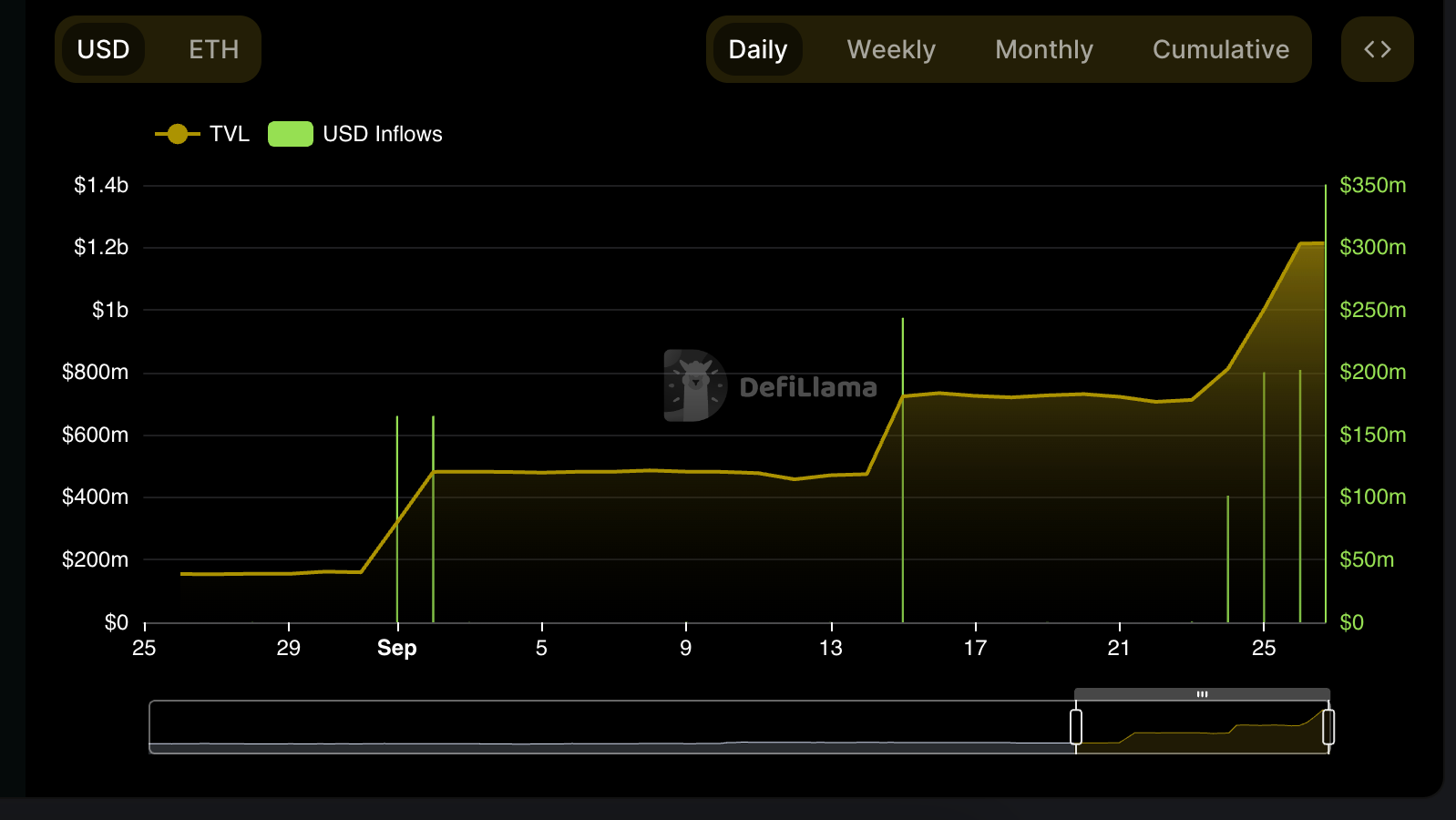 Binance’s Liquid Staked Ether Jumps to $1.2B in TVL After Sudden $500M Inflow