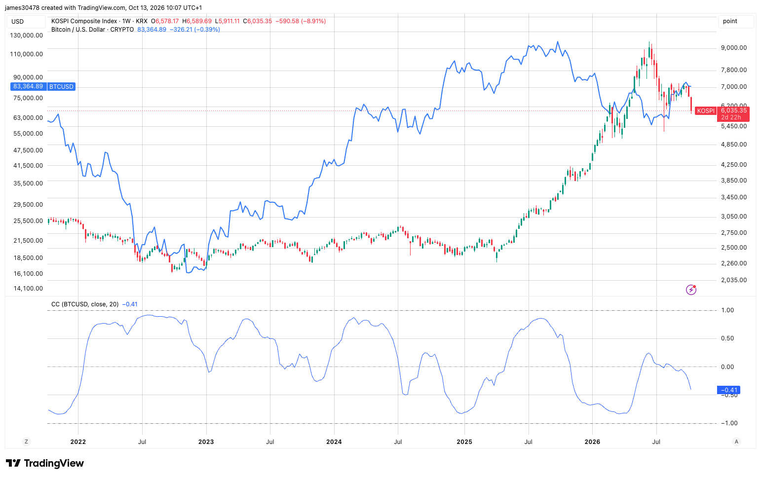 Bitcoin diverges from South Korean stocks as AI concerns deepen the Kospi selloff