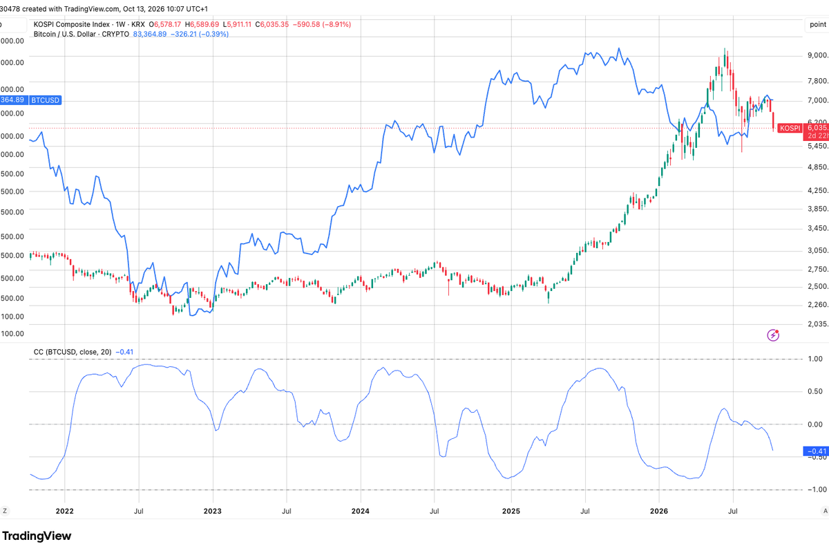 Bitcoin diverges from South Korean stocks as AI concerns deepen the.