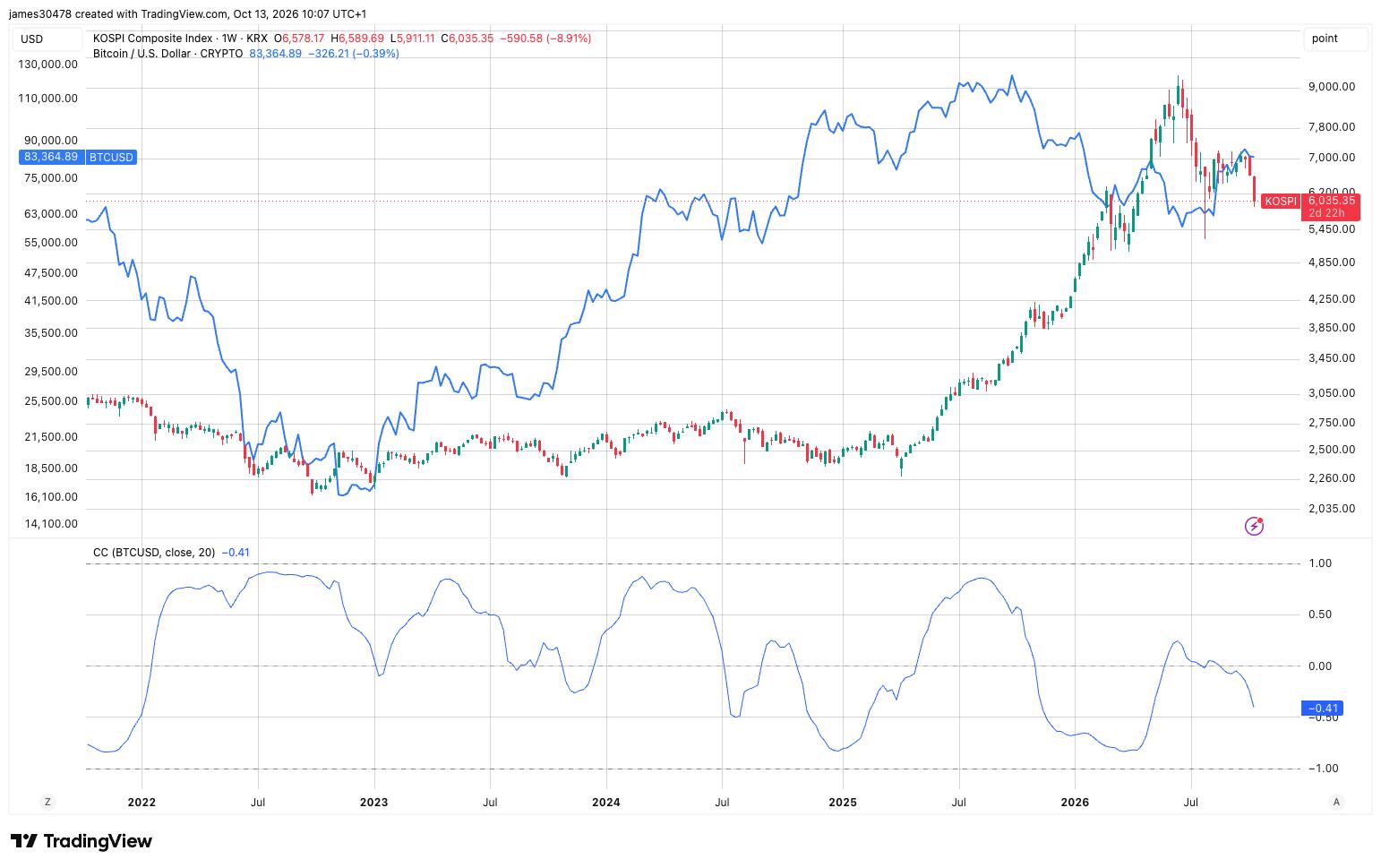 How Bitcoin’s Relationship with Stock Markets Affects Your Earnings