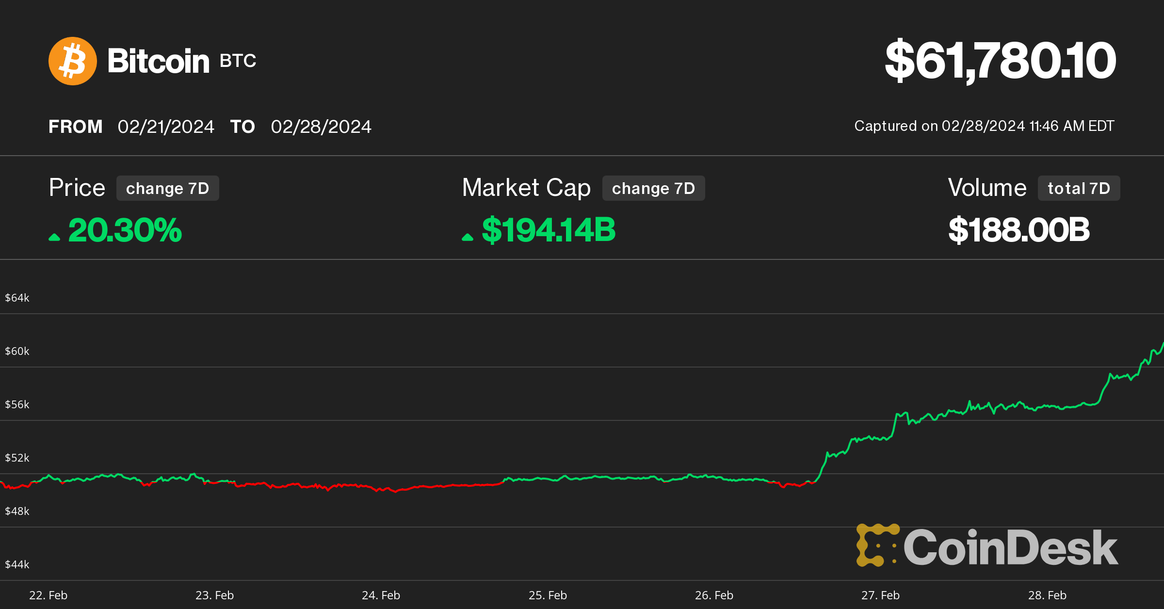 Bitcoin Tops $63K for First Time Since November 2021