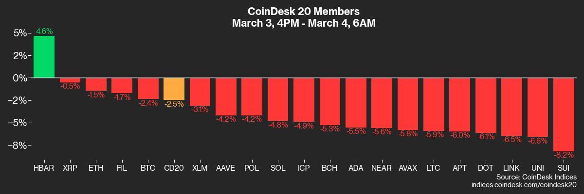 Crypto Daybook Americas: Carnage in BTC and Altcoins May be a Warning Sign for Equities