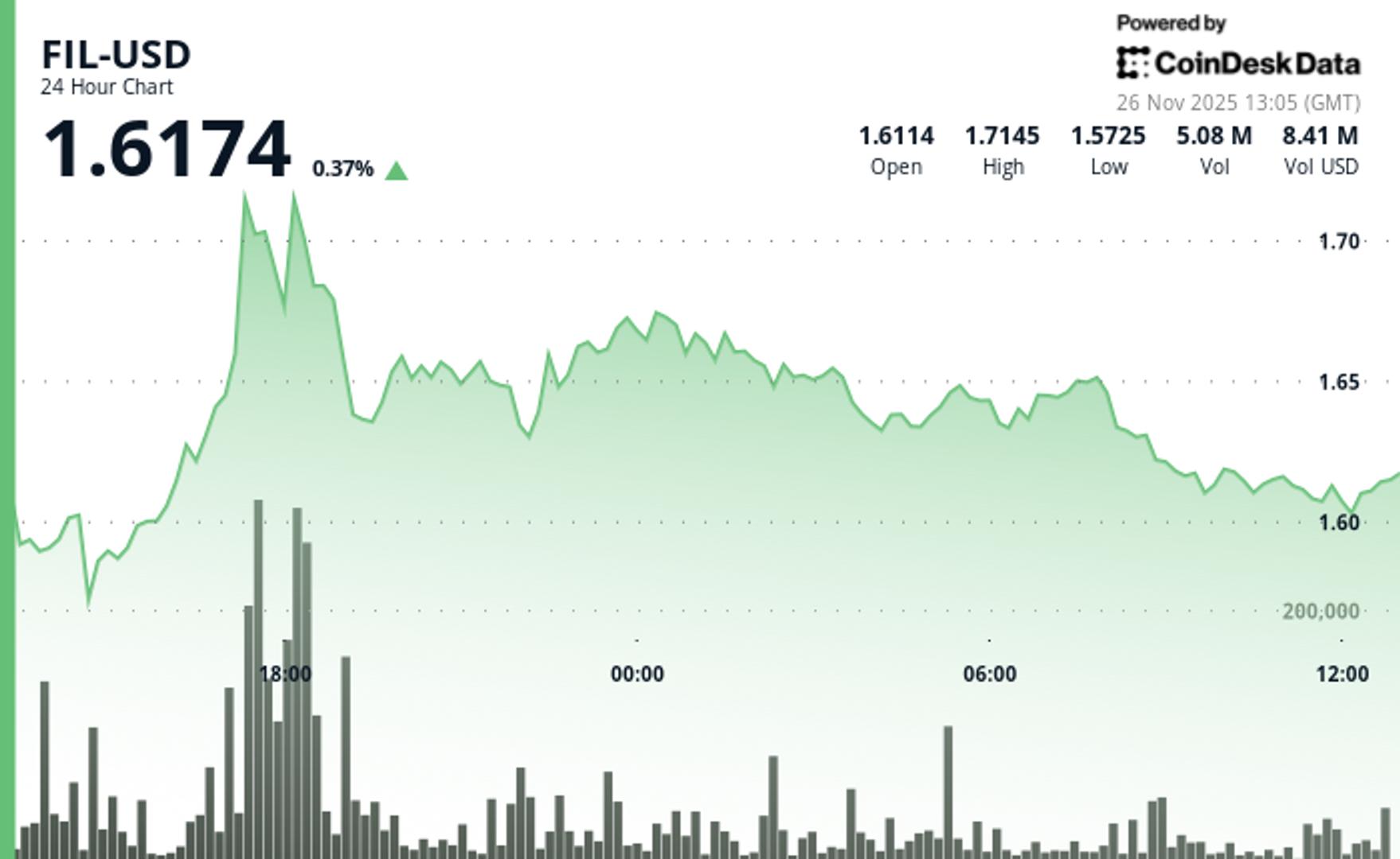 Filecoin Rises 1.8% as Storage Token Defies Crypto Weakness