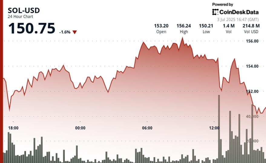 Solana News: DeFi Dev Corp Now Holds Over $98M in SOL After Latest $2.7M Accumulation
