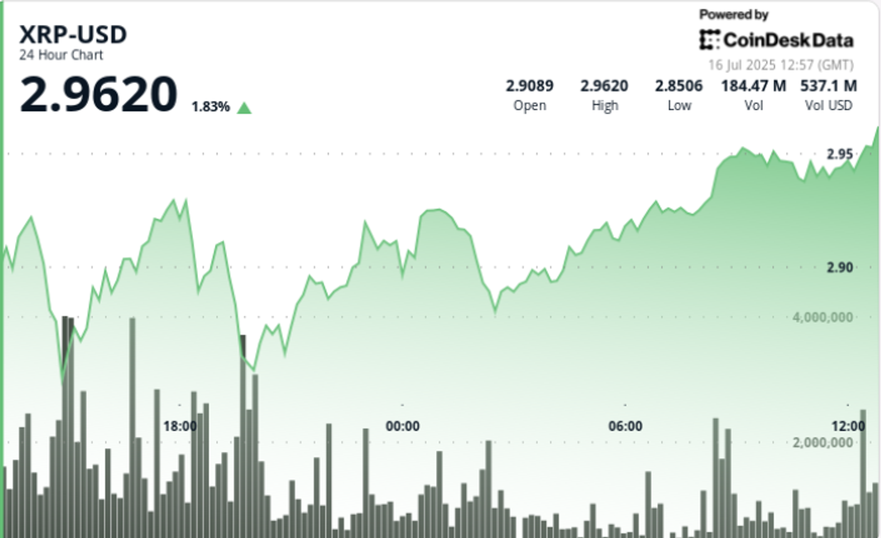 XRP Prints Bullish Reversal, Volume Confirms Recovery Toward $3 XRP Prints Bullish Reversal, Volume Confirms Recovery Toward $3