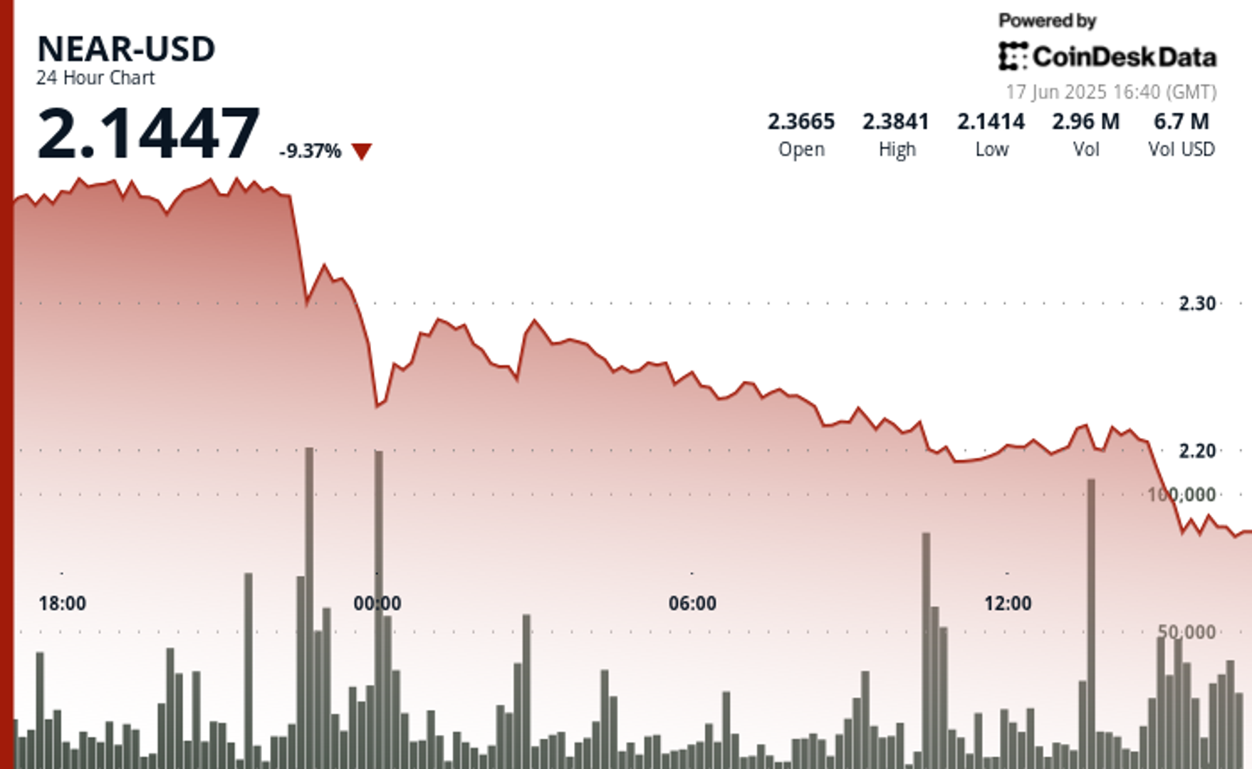 NEAR Plunges 8% as Middle East Tensions Rattle Crypto Markets NEAR Plunges 8% as Middle East Tensions Rattle Crypto Markets